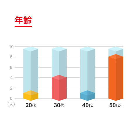 年齢グラフ