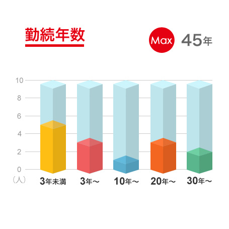 勤続年数グラフ