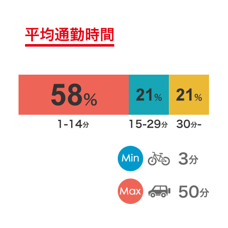 平均通勤時間グラフ