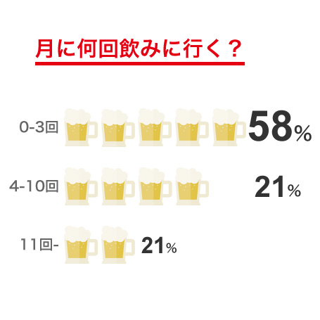 月に何回飲みに行く？グラフ